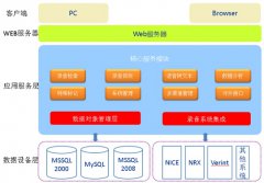 多品牌錄音系統(tǒng)集中存儲(chǔ)管理方案