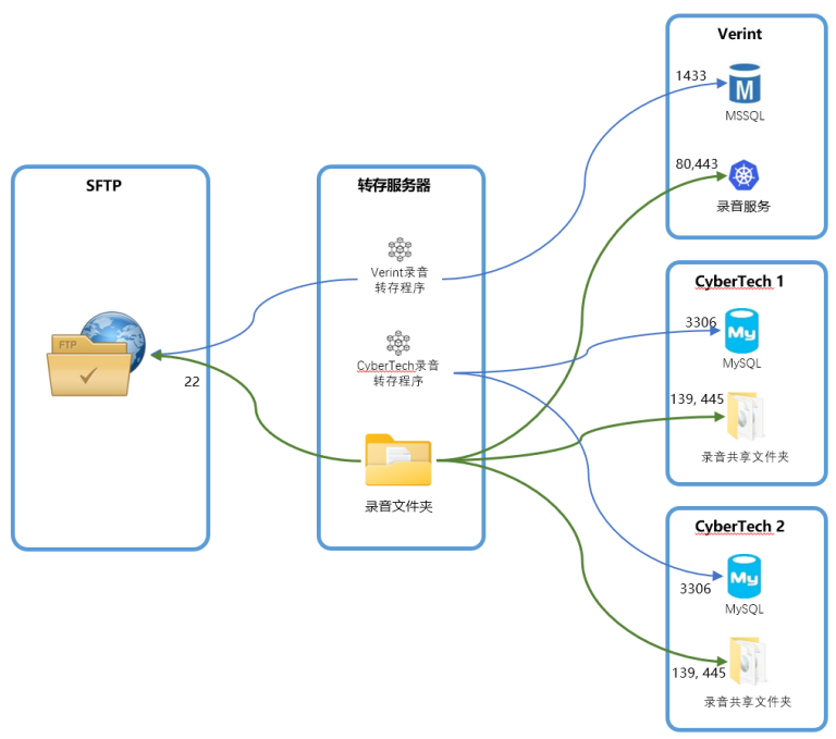 Verint/Cybertech錄音系統(tǒng)轉(zhuǎn)存接口設計